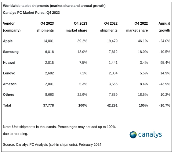 Tablet Sales Q4 2023