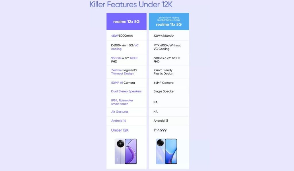 Realme 12x killer features