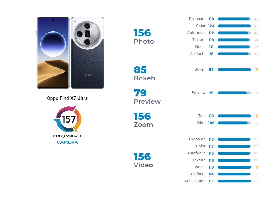 OPPO Find X7 Ultra DxOMark