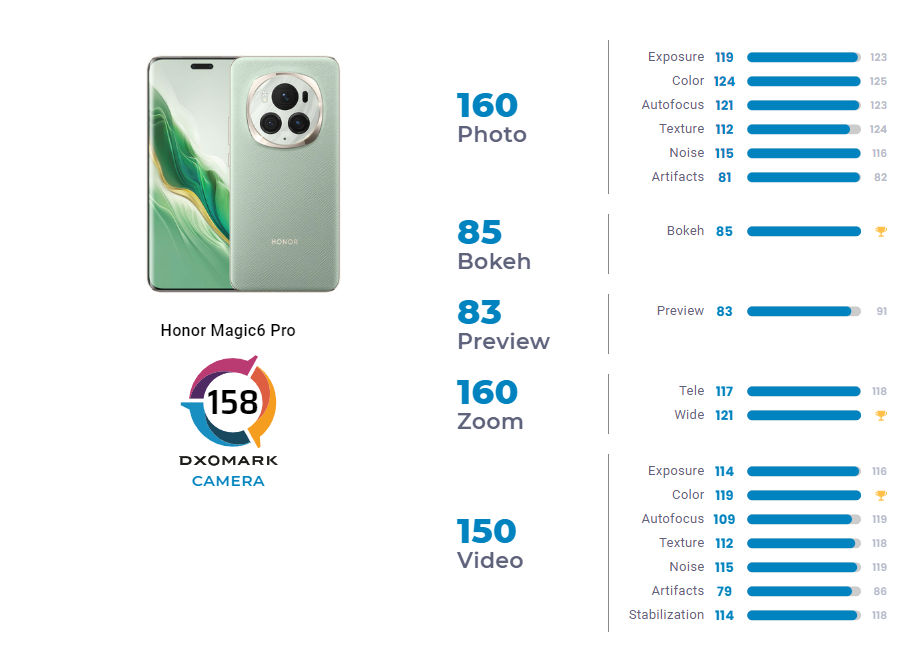 топ 2 камера Honor Magic 6 Pro по версии DxOMark