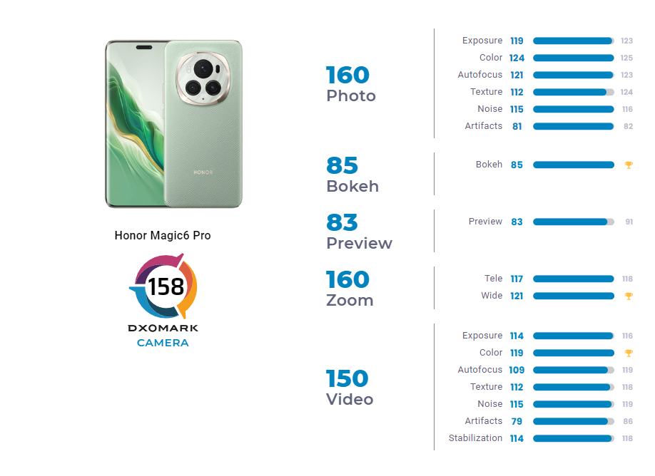 Honor Magic 6 Pro DxOMark