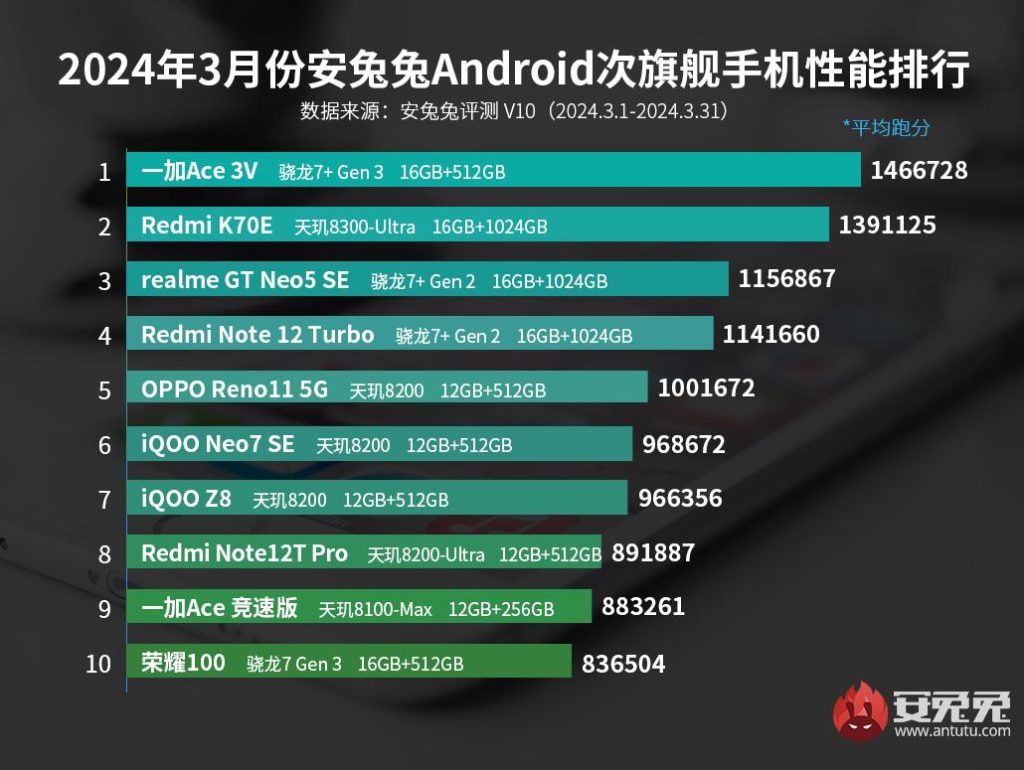 AnTuTu Benchmark 顶级旗舰杀手级智能手机 三月 2024