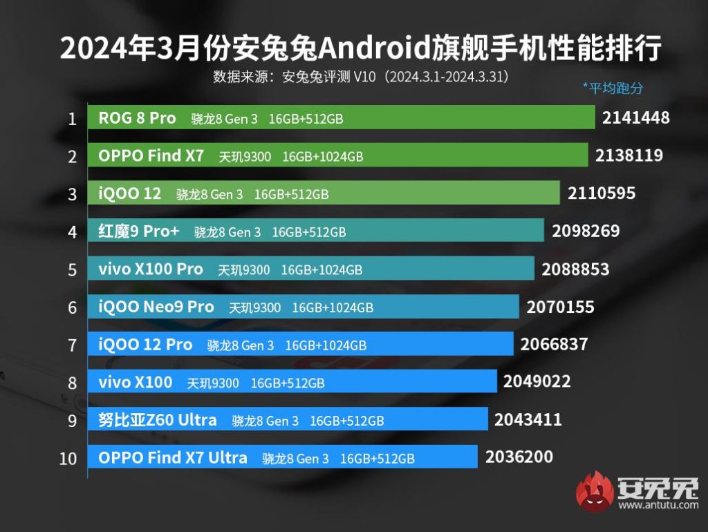 Найкращі флагманські смартфони AnTuTu Benchmark березень 2024 року