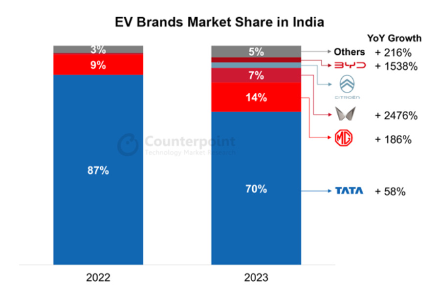 EV Market Share 2023 India