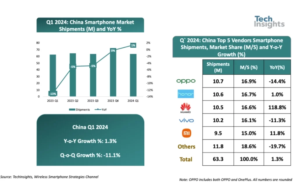 Smartphone shipment in China finally saw a YearOverYear growth in Q1