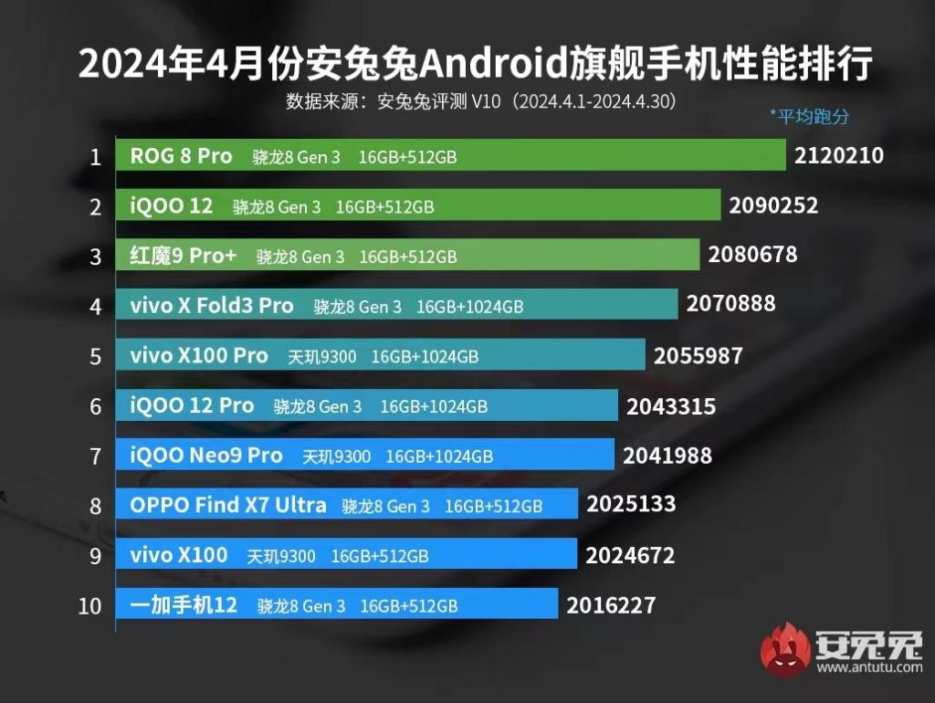 AnTuTu's Top 10 Smartphones in April 2024