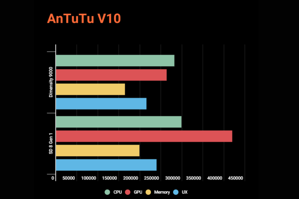 Dimensity 9000 vs Snapdragon 8 Gen 1 - AnTuTu