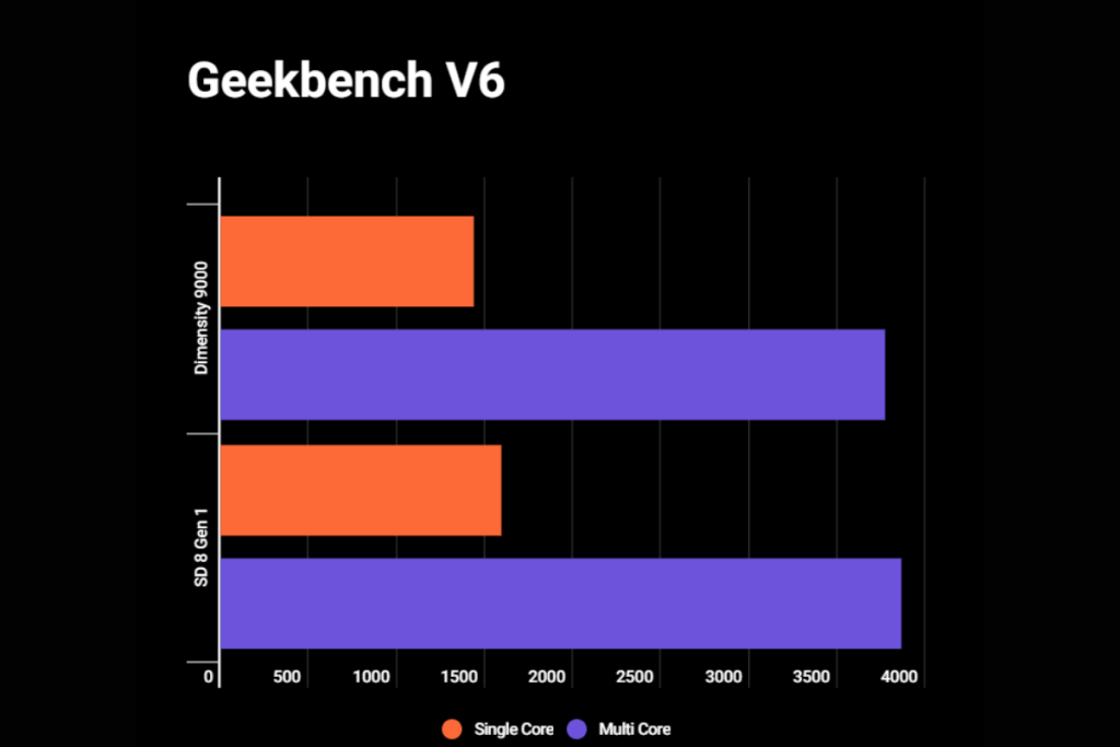 Dimensity 9000 vs Snapdragon 8 Gen 1 - Geekbench
