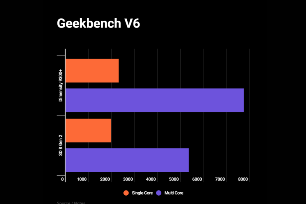 mediatek dimensity 9300 plus vs sd 8 gen 3
