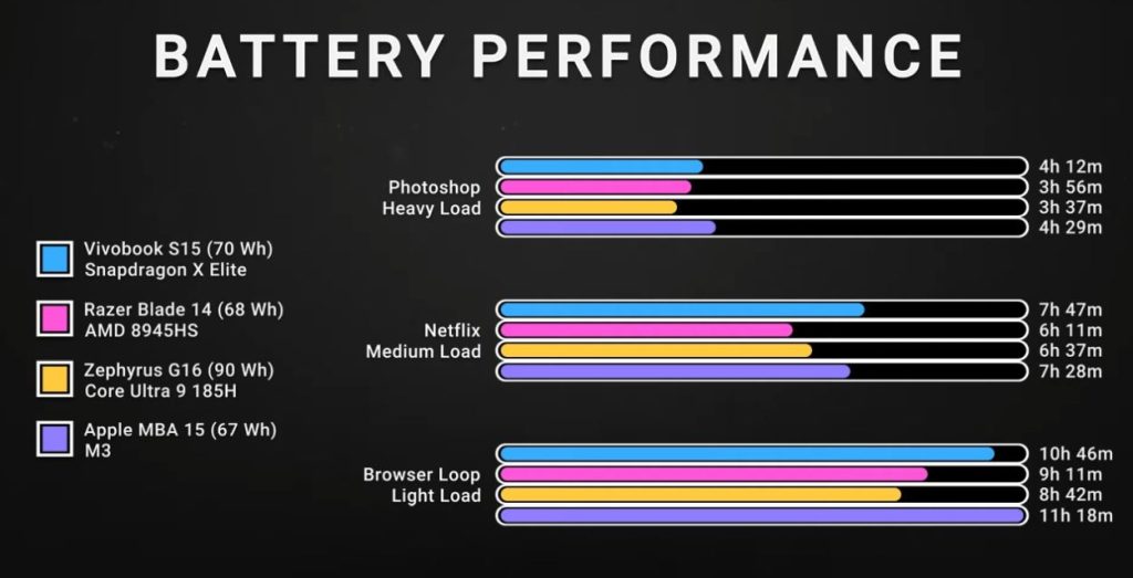 Snadpragon X Elite vs Apple M3 - Battery Efficiency