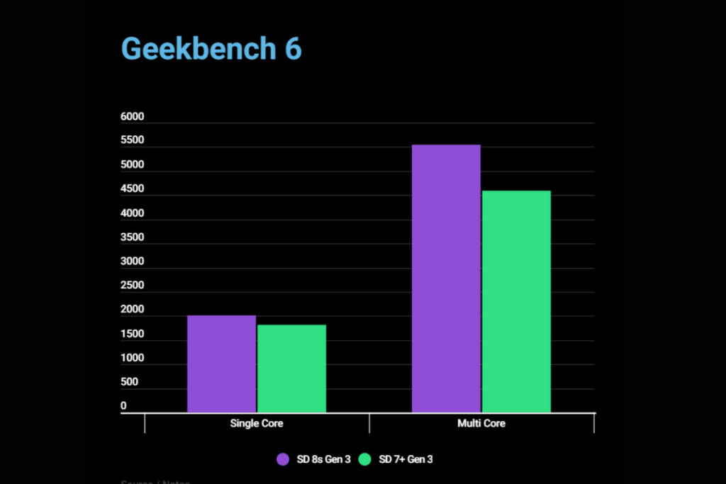 Snapdragon 8s Gen 3 vs 7+ Gen 3: Which Offers Superior Performance ...