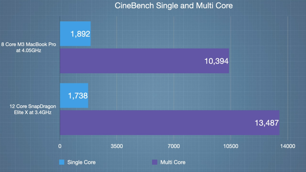 Snapdragon X Elite vs Apple M3 - CineBench