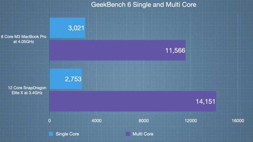 Snapdragon X Elite vs Apple M3 - Geekbench 6