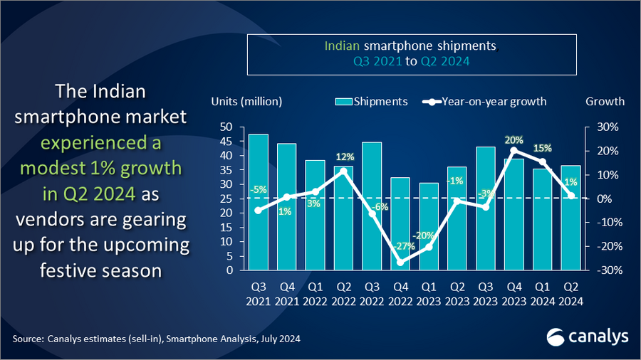 Indian Smartphone Market Q2 2024