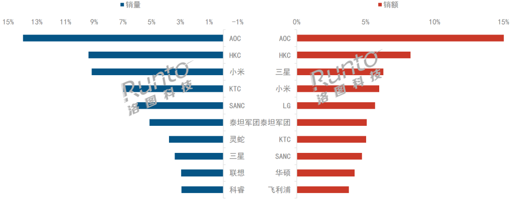 Runto H1 2024 Chinese Monitor Report