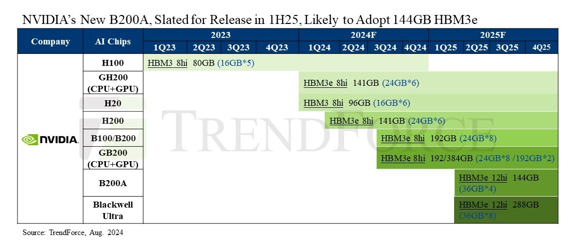 Nvidia is working on an AI GPU with 144GB HBM3E memory - Gizmochina