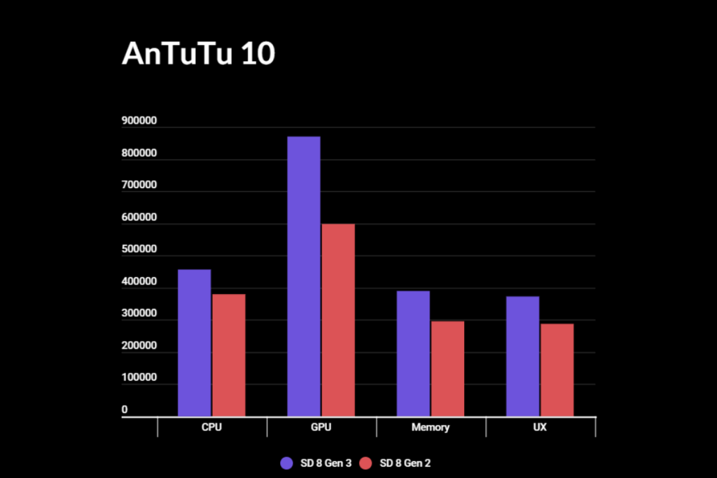 SD 8 Gen 3 vs 8 Gen 2 - AnTuTu 10