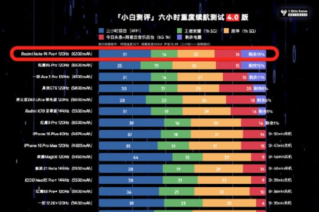 Redmi Note 14 Pro+ tops chart in reviewer's extreme battery life tests