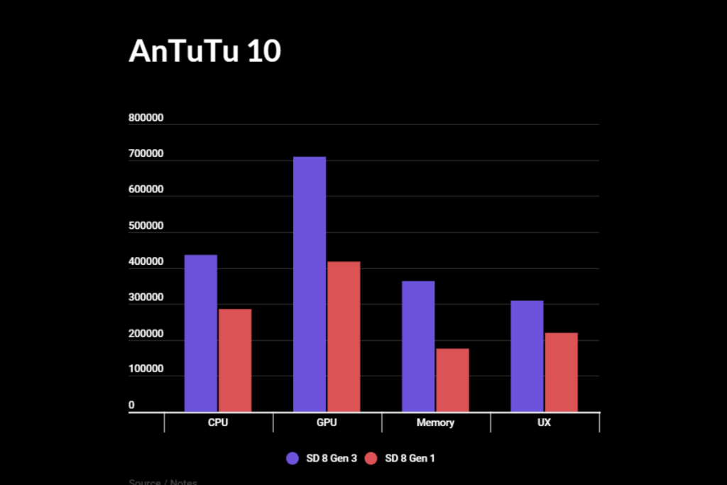 Snapdragon 8 Gen 3 vs 8 Gen 1 - AnTuTu 10