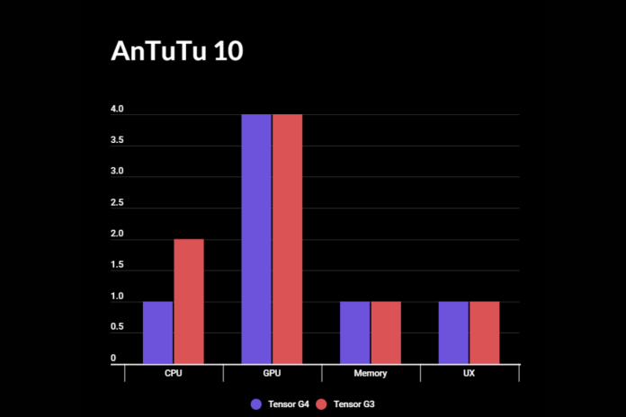 a15 vs tensor 3