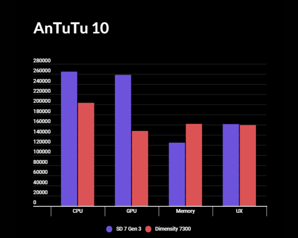 Snapdragon 7 Gen 3 Vs Dimensity 7300 Which Offers Superior Performance snapdragon-7-gen-3-vs-dimensity-7300-which-offers-superior-performance