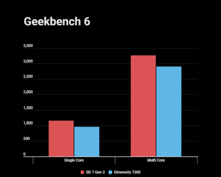 Snapdragon 7 Gen 3 vs Dimensity 7300: Which offers superior performance ...