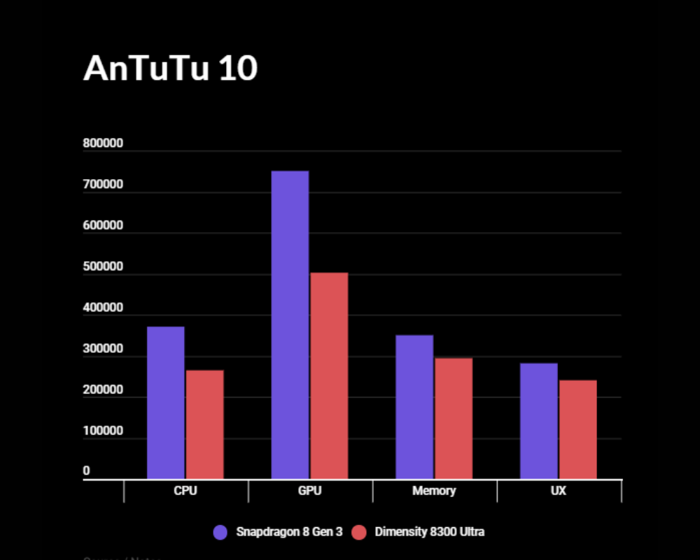 Snapdragon 8 Gen 3 vs Dimensity 8300 Ultra benchmarks and key differences Gizmochina