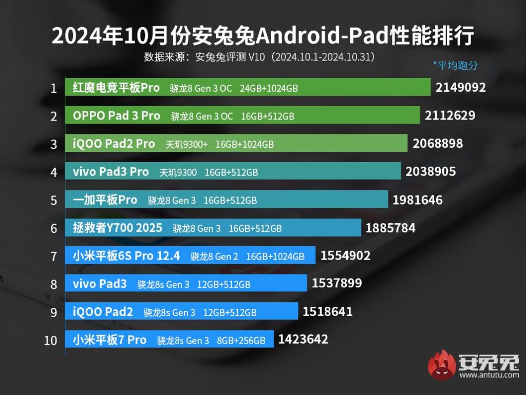 AnTuTu Android Tablet Performance Ranking October 2024