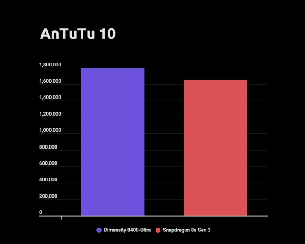 dimensity-8400-ultra-vs-snapdragon-8s-gen-3-which-offers-superior