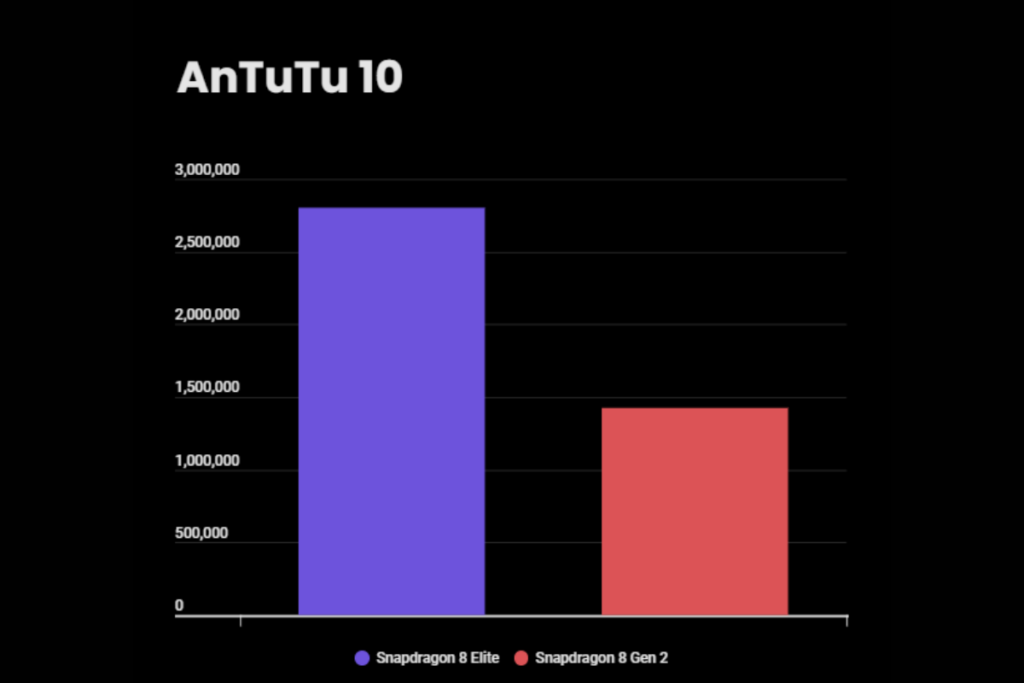 Snapdragon 8 Elite vs 8 Gen 2 AnTuTu score