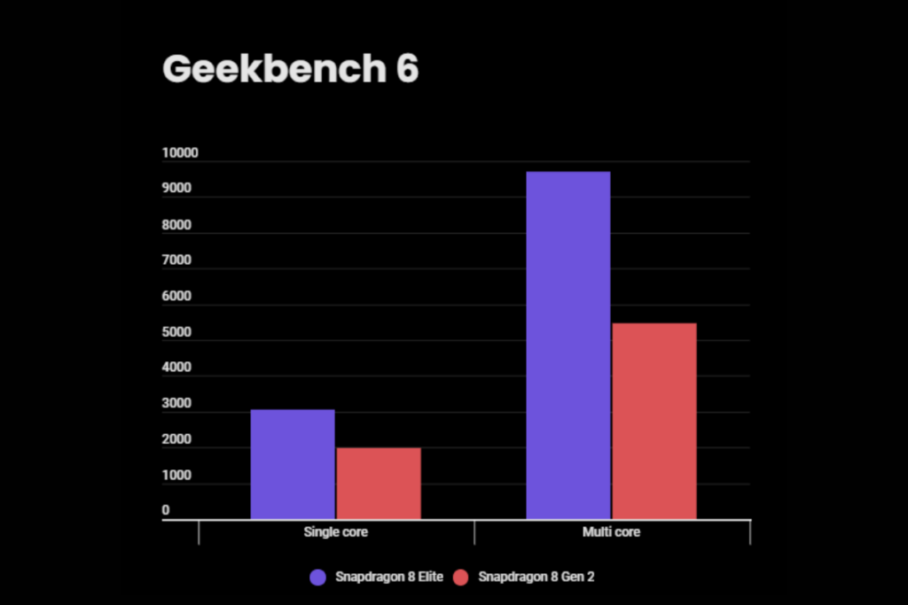 Snapdragon 8 Elite vs 8 Gen 2 Geekbench score