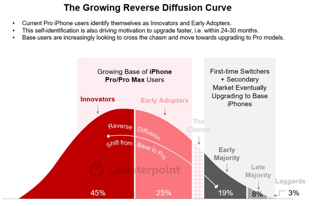 iPhone Pro users are replacing their phones faster than ever