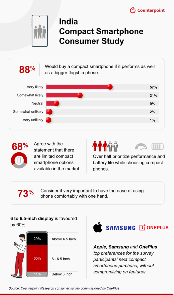 Counterpoint Compact Smartphone Research 2025