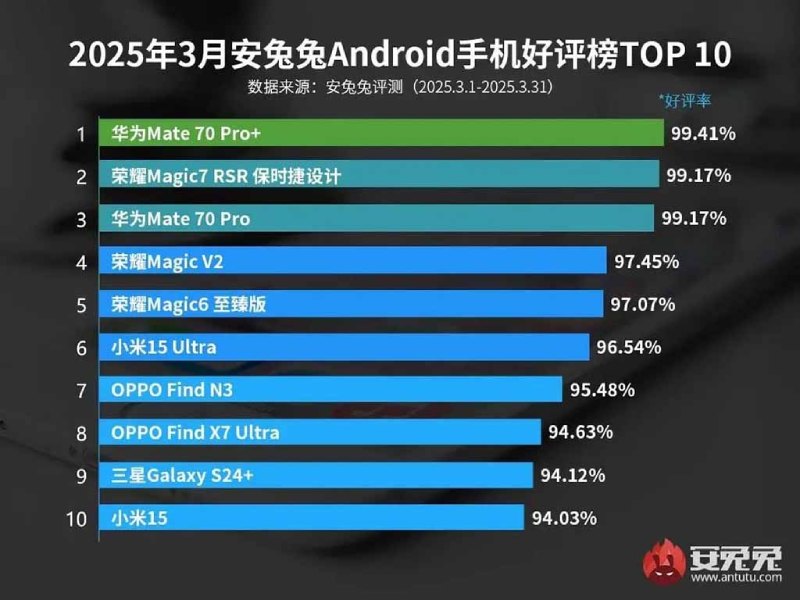 Huawei Mate 70 Pro Plus AnTuTu user satisfacting rating