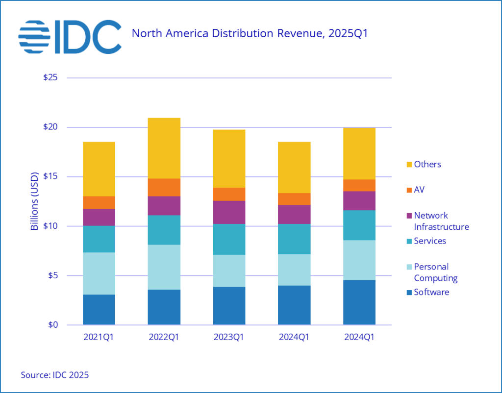 Grafik pertumbuhan penjualan PC di Amerika Utara Q1 2025