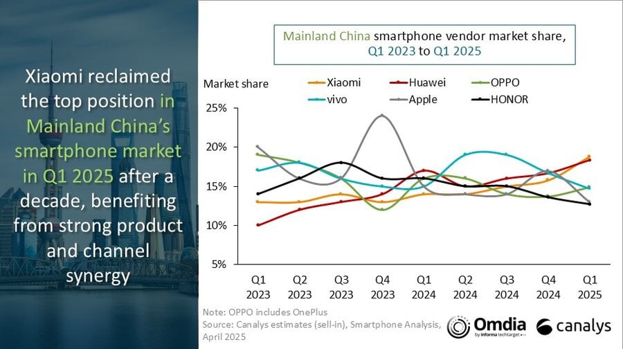 Xiaomi leads the leaderboard in China smartphone market in Q1 2025