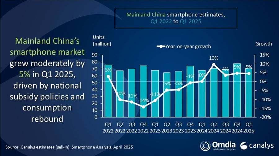China smartphone growth Q1 2025