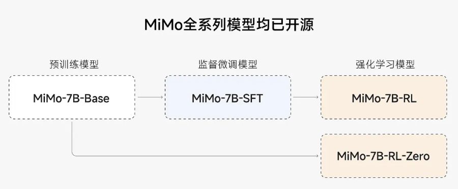 Xiaomi MiMo 7B versions