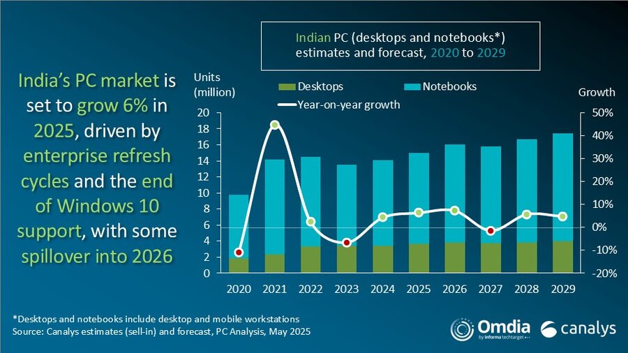 India PC Market Report Canalys