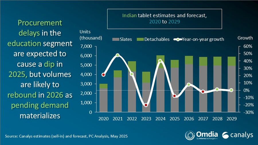 India Tablet Market Report Canalys