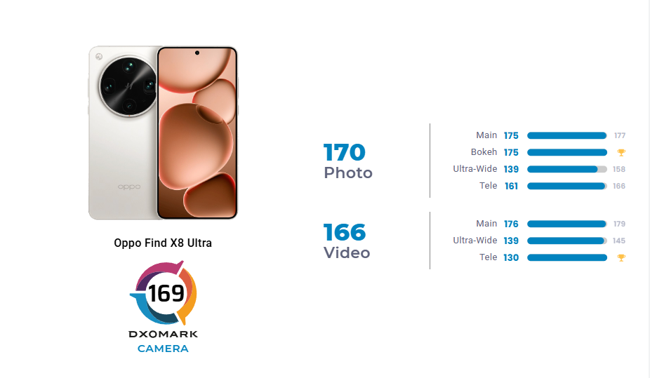 Oppo x8 अल्ट्रा dxomark कैमरा परीक्षण खोजें