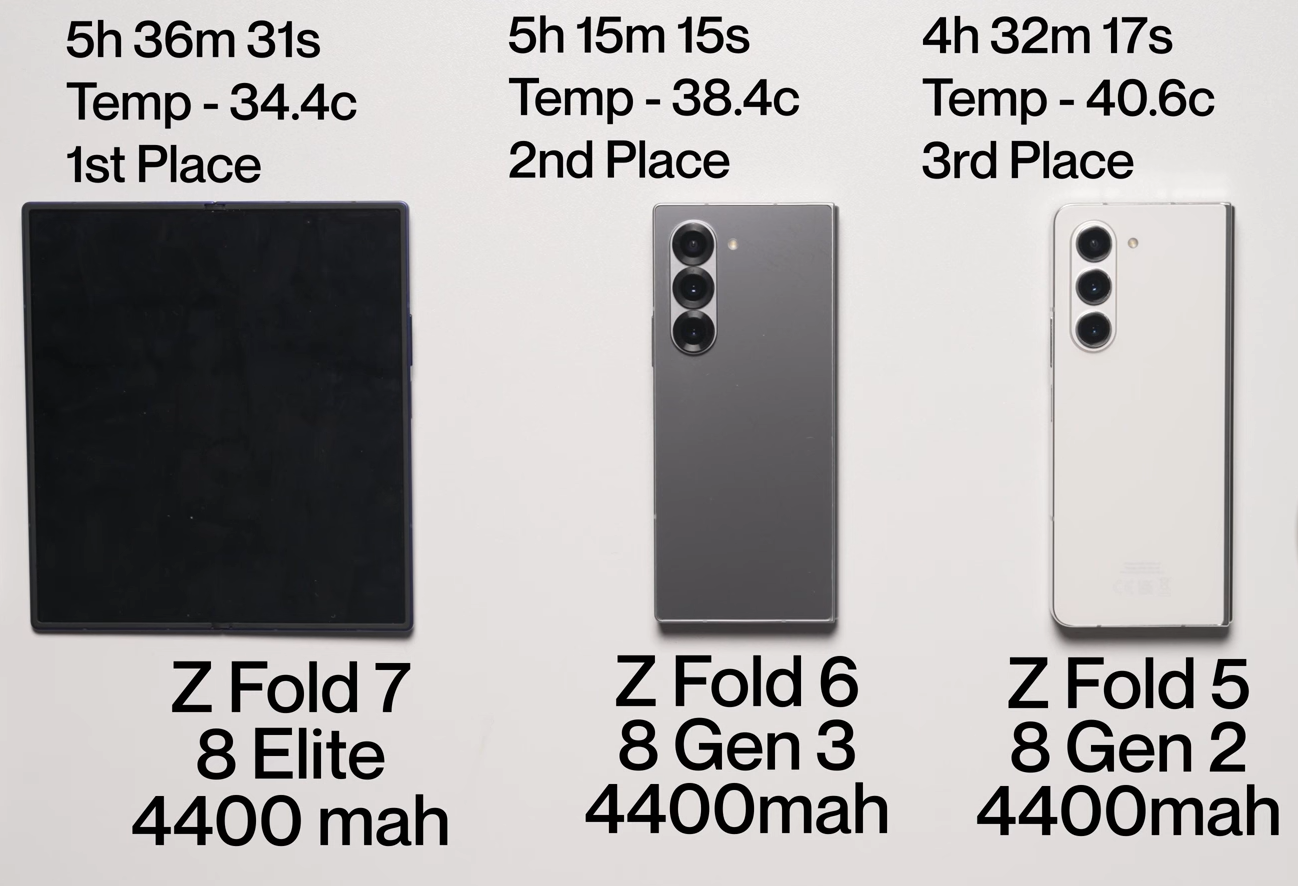 Pengujian baterai Samsung Galaxy Z Fold 7