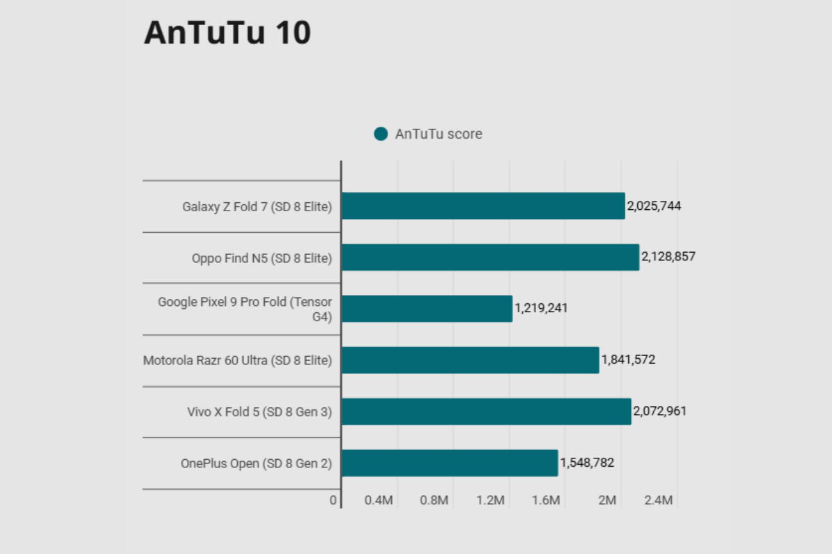 Skor AnTuTu Samsung Galaxy Z Fold 7