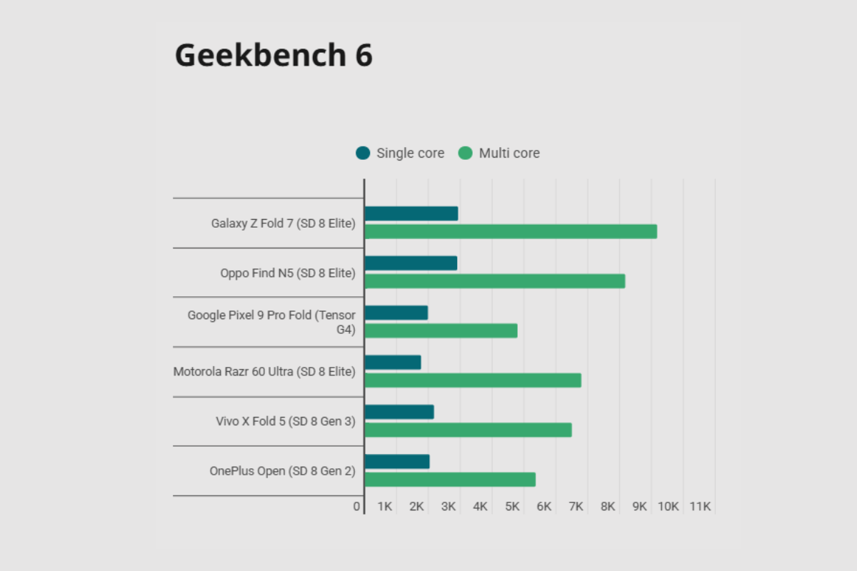 Skor Geekbench Samsung Galaxy Z Fold 7