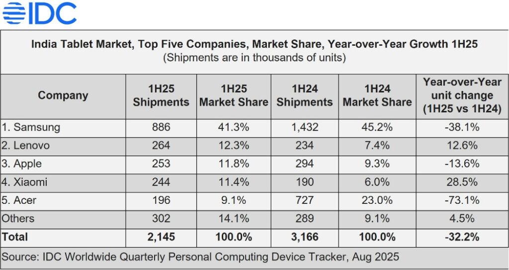 IDC Indias Tablet Market Decreased 32.2YoY in 1H25 to 2.15 Million Units says IDC 2025 Aug F 1