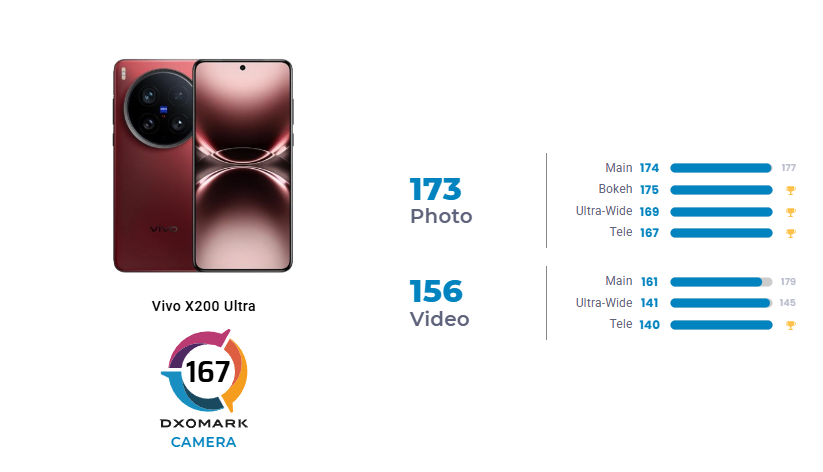 Skor Vivo X200 Ultra di uji kamera DXOMARK