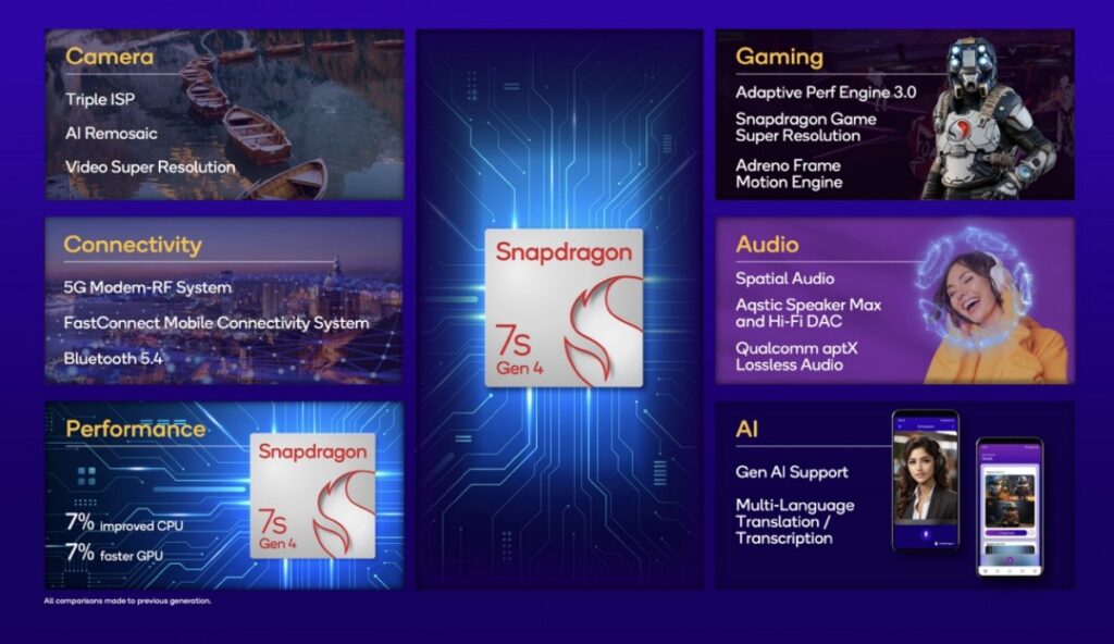 Snapdragon 7s Gen 4 