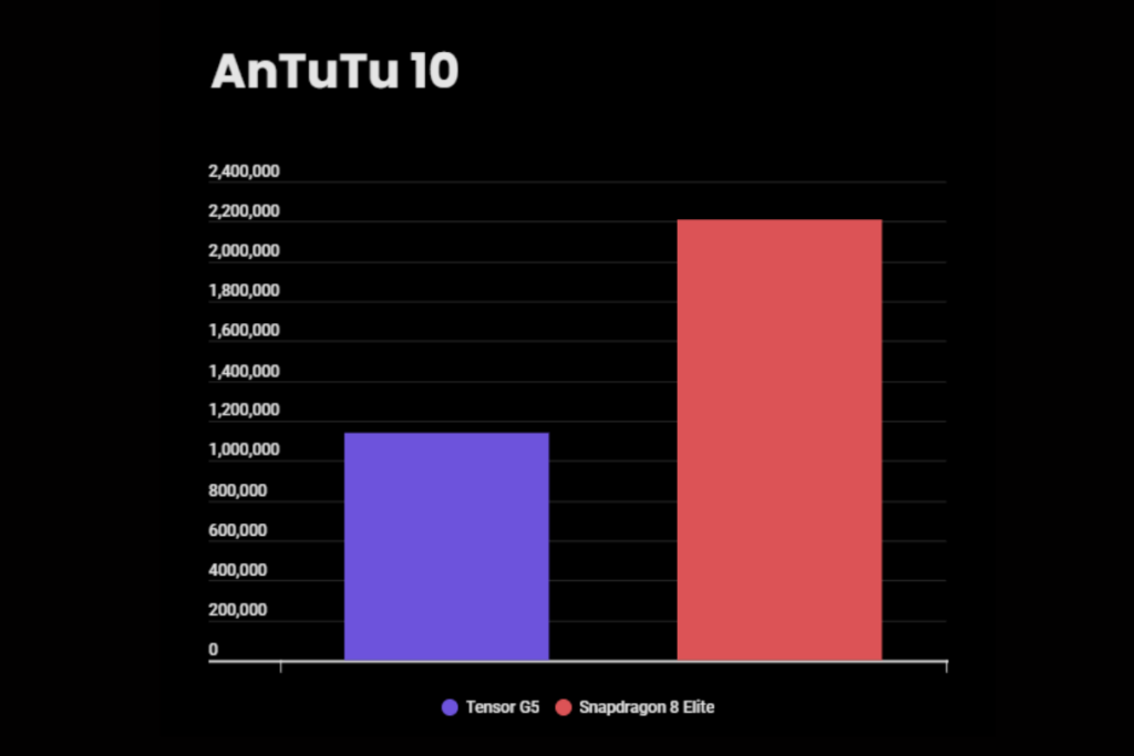 Tensor G5 vs Snapdragon 8 Elite AnTuTu score