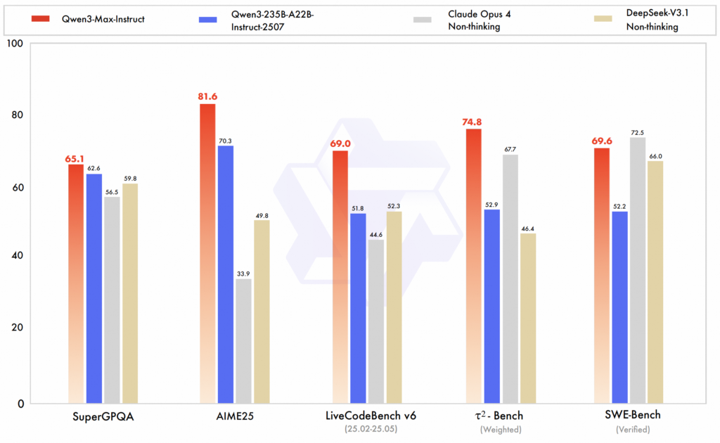 Qwen3-Max-benchmarks