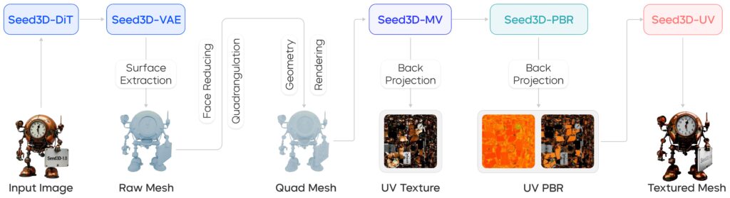 ByteDance Seed3D 1.0